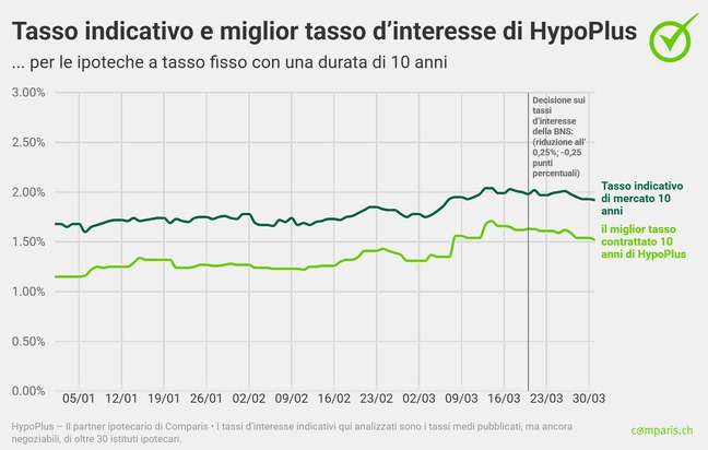 Comunicato stampa: Mercato ipotecario sotto l’influenza dell’incertezza globale: le ipoteche a tasso fisso aumentano, Saron diminuisce
