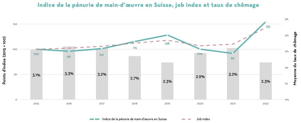 Communiqué de presse: La pénurie de main-d’œuvre qualifiée atteint une ampleur sans précédent