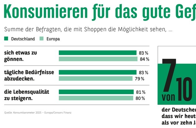 Consors Finanz BNP Paribas: Consors Finanz Studie - Zwischen Konsum und Krise: Konsumieren für das gute Gefühl