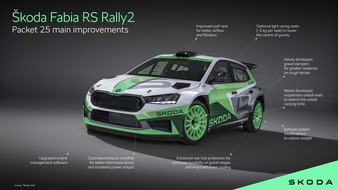 Skoda Auto Deutschland GmbH: Škoda Motorsport verbessert den Fabia RS Rally2 mit dem ‚Packet 25‘