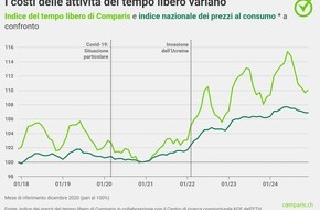 comparis.ch AG: Comunicato stampa: Tempo libero più caro: gli aumenti di case vacanze e impianti di risalita pesano sempre più sul budget