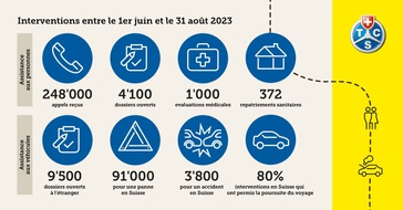 Touring Club Schweiz/Suisse/Svizzero - TCS: Vacances estivales 2023 : bilan positif pour le TCS