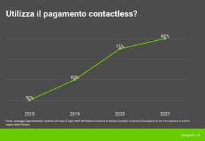Comunicato stampa: Crisi del coronavirus: sempre più persone pagano con lo smartphone
