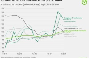 comparis.ch AG: Comunicato stampa: In 4 anni i prezzi aumentano quasi quanto nei 16 anni precedenti combinati