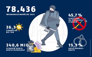 ABUS Gruppe: Kriminalstatistik für 2024 zeigt erneuten Anstieg der Wohnungseinbrüche – der materielle Schaden lässt sich versichern, die psychologischen Folgen nicht