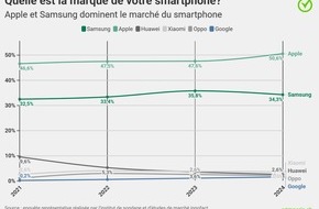 comparis.ch AG: Communiqué de presse: Apple a réussi à augmenter considérablement sa part de marché en Suisse en 2024