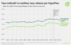 comparis.ch AG: Communiqué de presse: Le marché hypothécaire face à l’incertitude mondiale : les hypothèques à taux fixe augmentent, les hypothèques Saron baissent