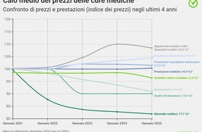 comparis.ch AG: Comunicato stampa: Confronto quadriennale: il calo dei prezzi dell’assistenza sanitaria spinge l’inflazione
