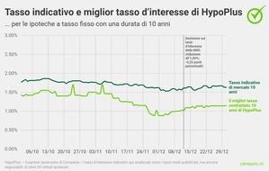 comparis.ch AG: Comunicato stampa: Continua la forte domanda di ipoteche a tasso fisso di lunga durata nonostante il calo dei tassi d’interesse