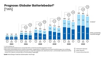 Roland Berger: Globaler Batteriemarkt wächst trotz Unsicherheiten weiter stark und bietet Chancen für europäische Hersteller