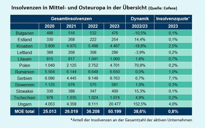 Coface-Studie: Zahl der Insolvenzen in Mittel- und Osteuropa um fast 40% gestiegen / "Erwarten weiteren Anstieg im Jahr 2024"